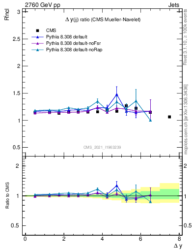 Plot of jj.dy_jj.dy in 2760 GeV pp collisions