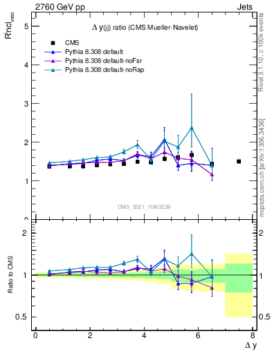 Plot of jj.dy_jj.dy in 2760 GeV pp collisions