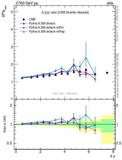 Plot of jj.dy_jj.dy in 2760 GeV pp collisions