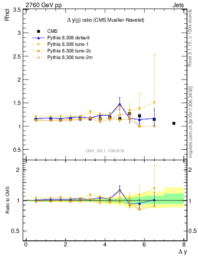 Plot of jj.dy_jj.dy in 2760 GeV pp collisions