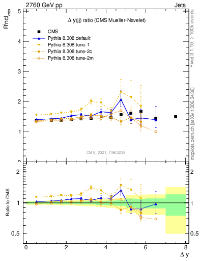 Plot of jj.dy_jj.dy in 2760 GeV pp collisions