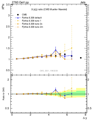 Plot of jj.dy_jj.dy in 2760 GeV pp collisions