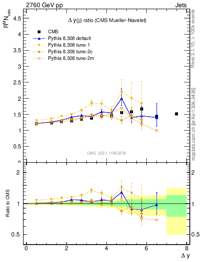 Plot of jj.dy_jj.dy in 2760 GeV pp collisions