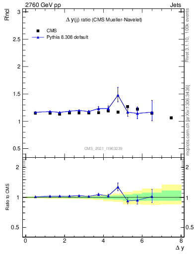 Plot of jj.dy_jj.dy in 2760 GeV pp collisions