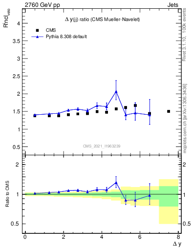 Plot of jj.dy_jj.dy in 2760 GeV pp collisions