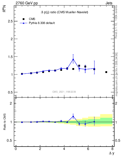 Plot of jj.dy_jj.dy in 2760 GeV pp collisions