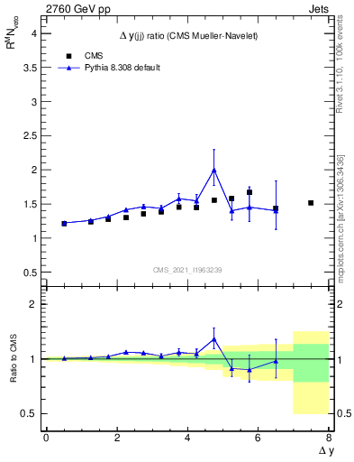 Plot of jj.dy_jj.dy in 2760 GeV pp collisions