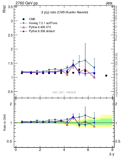 Plot of jj.dy_jj.dy in 2760 GeV pp collisions