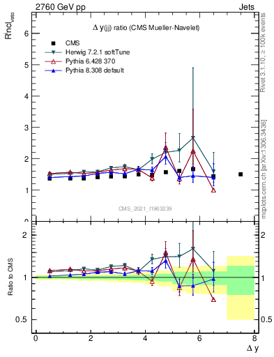 Plot of jj.dy_jj.dy in 2760 GeV pp collisions