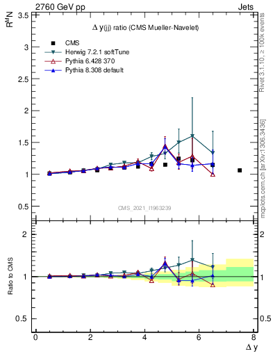 Plot of jj.dy_jj.dy in 2760 GeV pp collisions