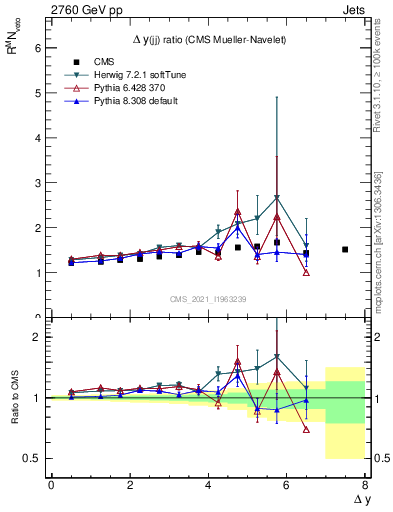 Plot of jj.dy_jj.dy in 2760 GeV pp collisions