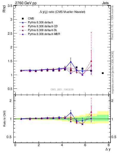 Plot of jj.dy_jj.dy in 2760 GeV pp collisions