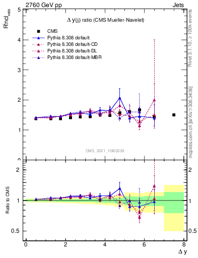 Plot of jj.dy_jj.dy in 2760 GeV pp collisions