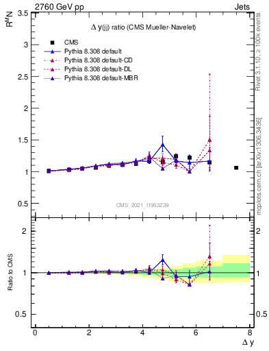 Plot of jj.dy_jj.dy in 2760 GeV pp collisions