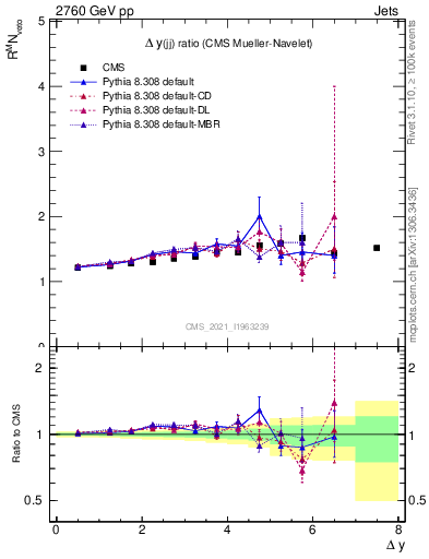 Plot of jj.dy_jj.dy in 2760 GeV pp collisions