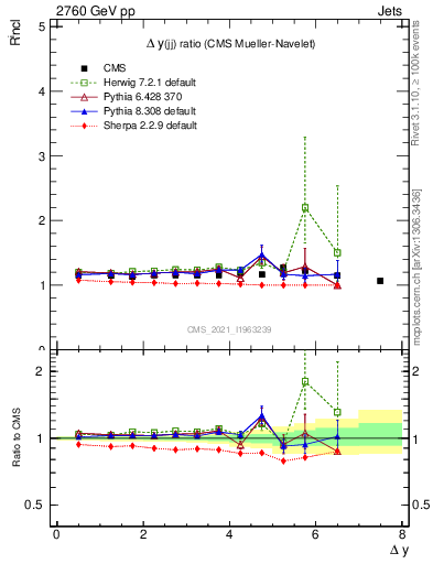Plot of jj.dy_jj.dy in 2760 GeV pp collisions