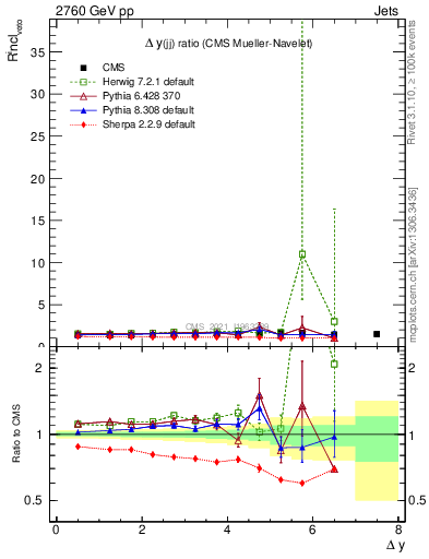 Plot of jj.dy_jj.dy in 2760 GeV pp collisions
