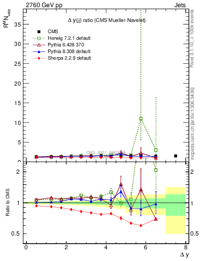 Plot of jj.dy_jj.dy in 2760 GeV pp collisions