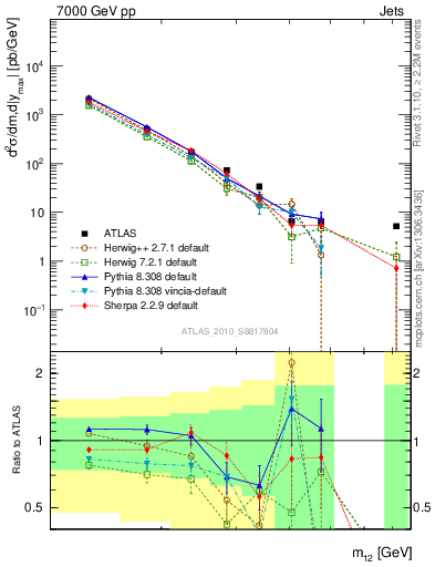 Plot of jj.m in 7000 GeV pp collisions