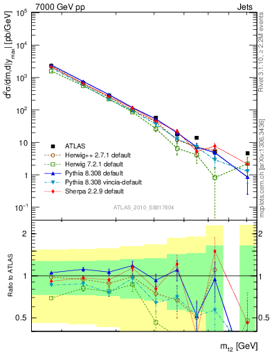 Plot of jj.m in 7000 GeV pp collisions