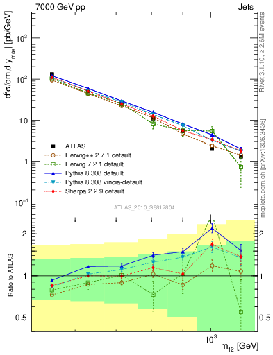 Plot of jj.m in 7000 GeV pp collisions