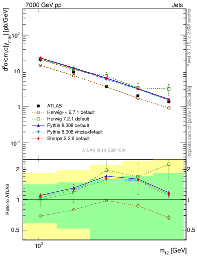 Plot of jj.m in 7000 GeV pp collisions
