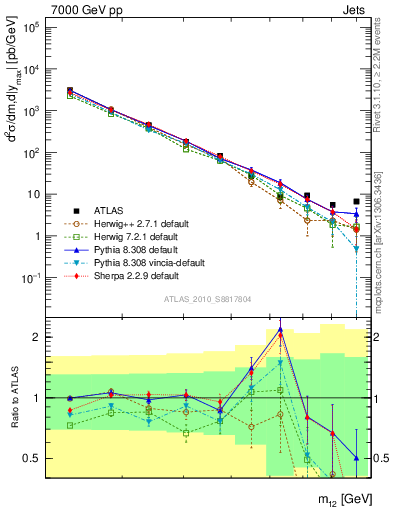 Plot of jj.m in 7000 GeV pp collisions