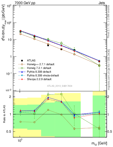 Plot of jj.m in 7000 GeV pp collisions