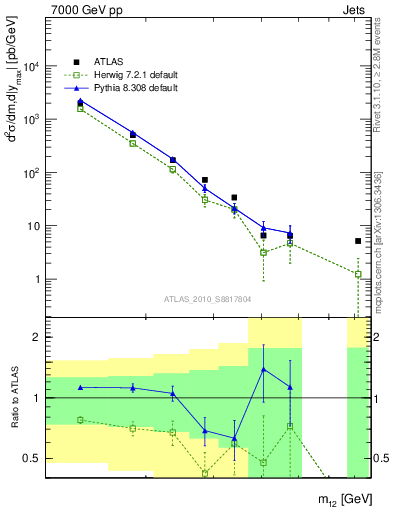 Plot of jj.m in 7000 GeV pp collisions