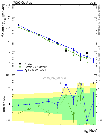 Plot of jj.m in 7000 GeV pp collisions