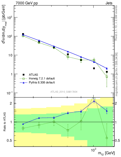 Plot of jj.m in 7000 GeV pp collisions