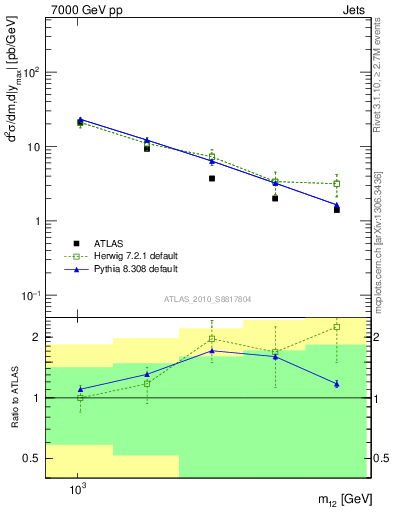 Plot of jj.m in 7000 GeV pp collisions