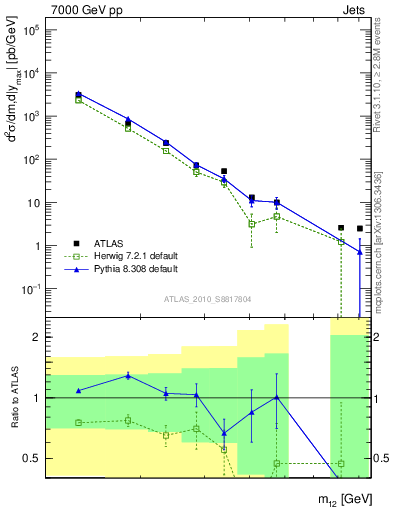 Plot of jj.m in 7000 GeV pp collisions