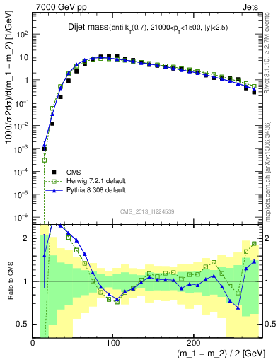Plot of jj.m in 7000 GeV pp collisions