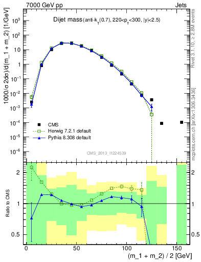 Plot of jj.m in 7000 GeV pp collisions