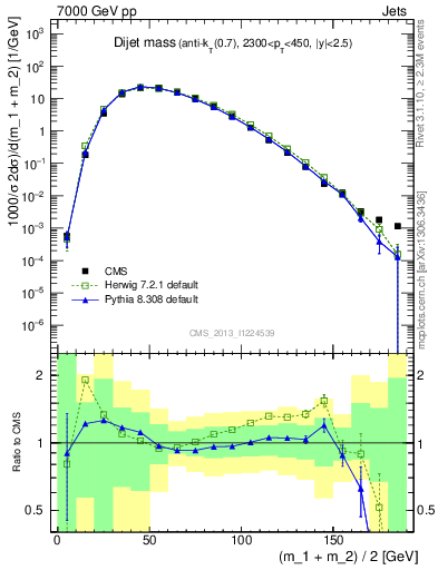 Plot of jj.m in 7000 GeV pp collisions
