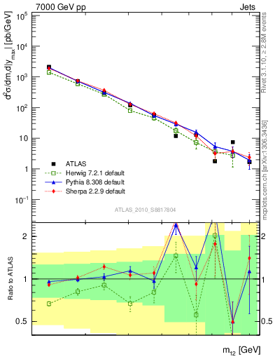 Plot of jj.m in 7000 GeV pp collisions