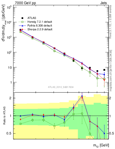 Plot of jj.m in 7000 GeV pp collisions