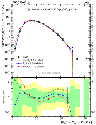 Plot of jj.m in 7000 GeV pp collisions