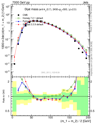Plot of jj.m in 7000 GeV pp collisions