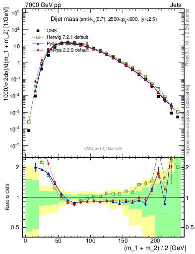 Plot of jj.m in 7000 GeV pp collisions
