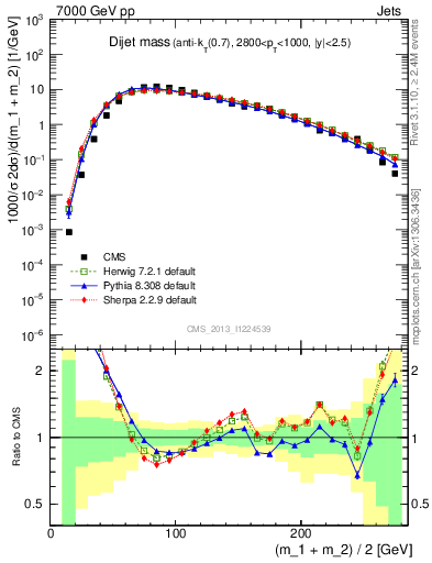 Plot of jj.m in 7000 GeV pp collisions