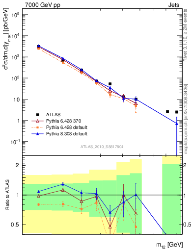 Plot of jj.m in 7000 GeV pp collisions