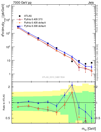 Plot of jj.m in 7000 GeV pp collisions
