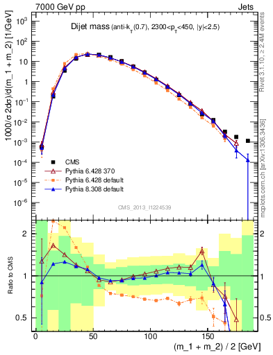 Plot of jj.m in 7000 GeV pp collisions