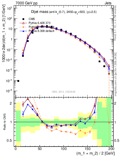 Plot of jj.m in 7000 GeV pp collisions