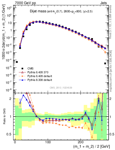 Plot of jj.m in 7000 GeV pp collisions