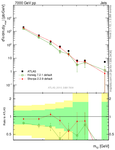 Plot of jj.m in 7000 GeV pp collisions