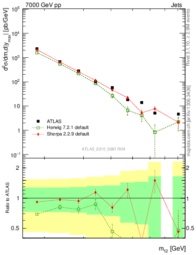 Plot of jj.m in 7000 GeV pp collisions