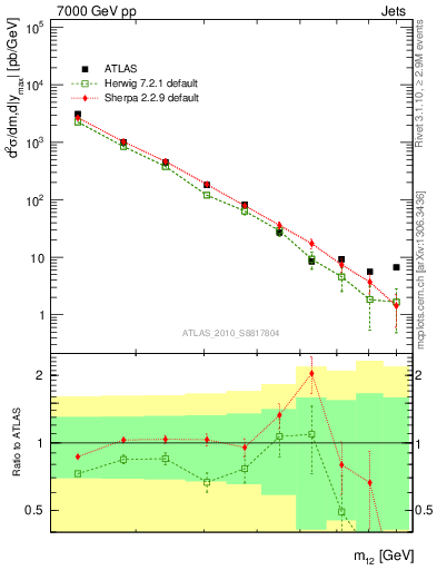 Plot of jj.m in 7000 GeV pp collisions